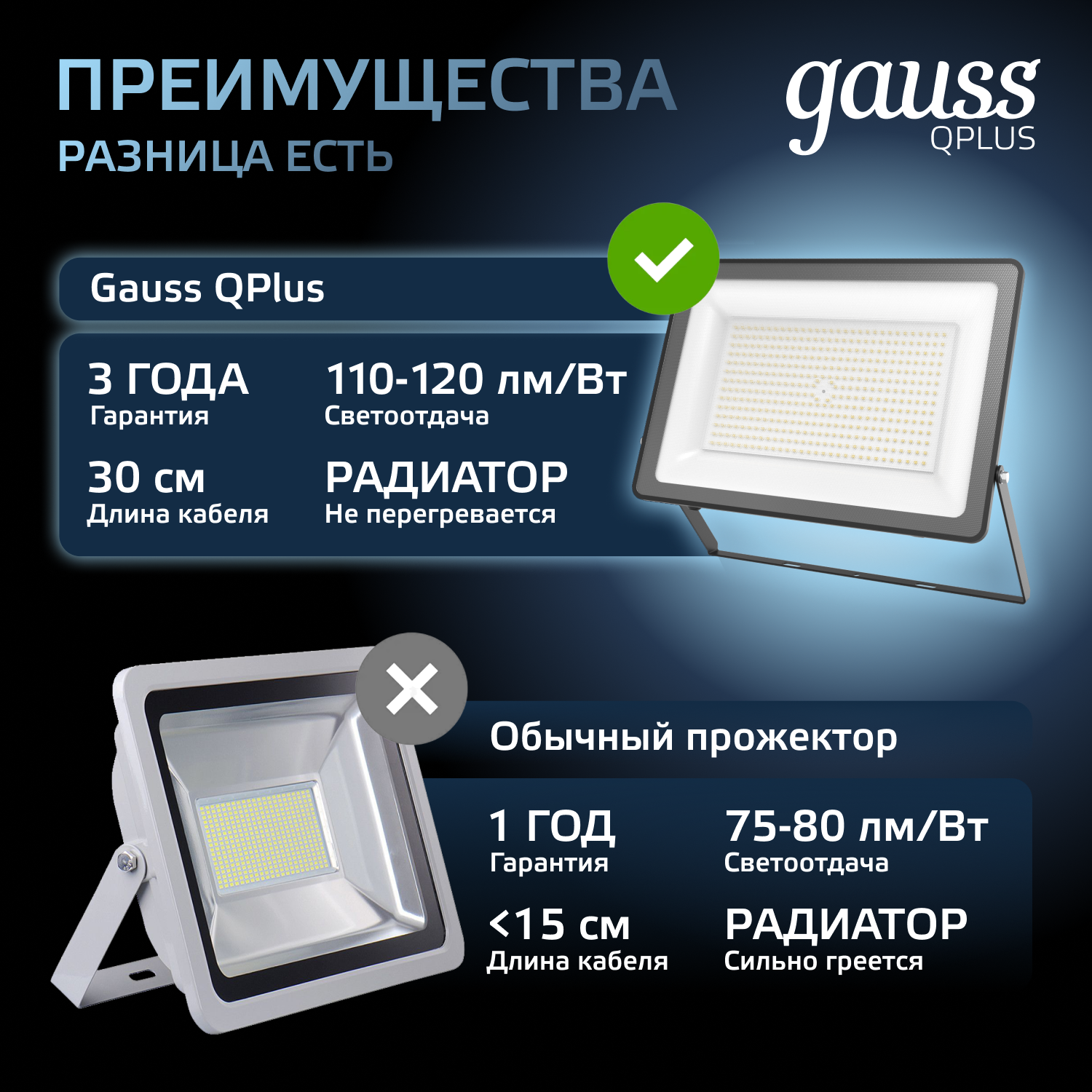 Прожектор светодиодный Gauss LED 150W IP65 18000Лм 6500К черный