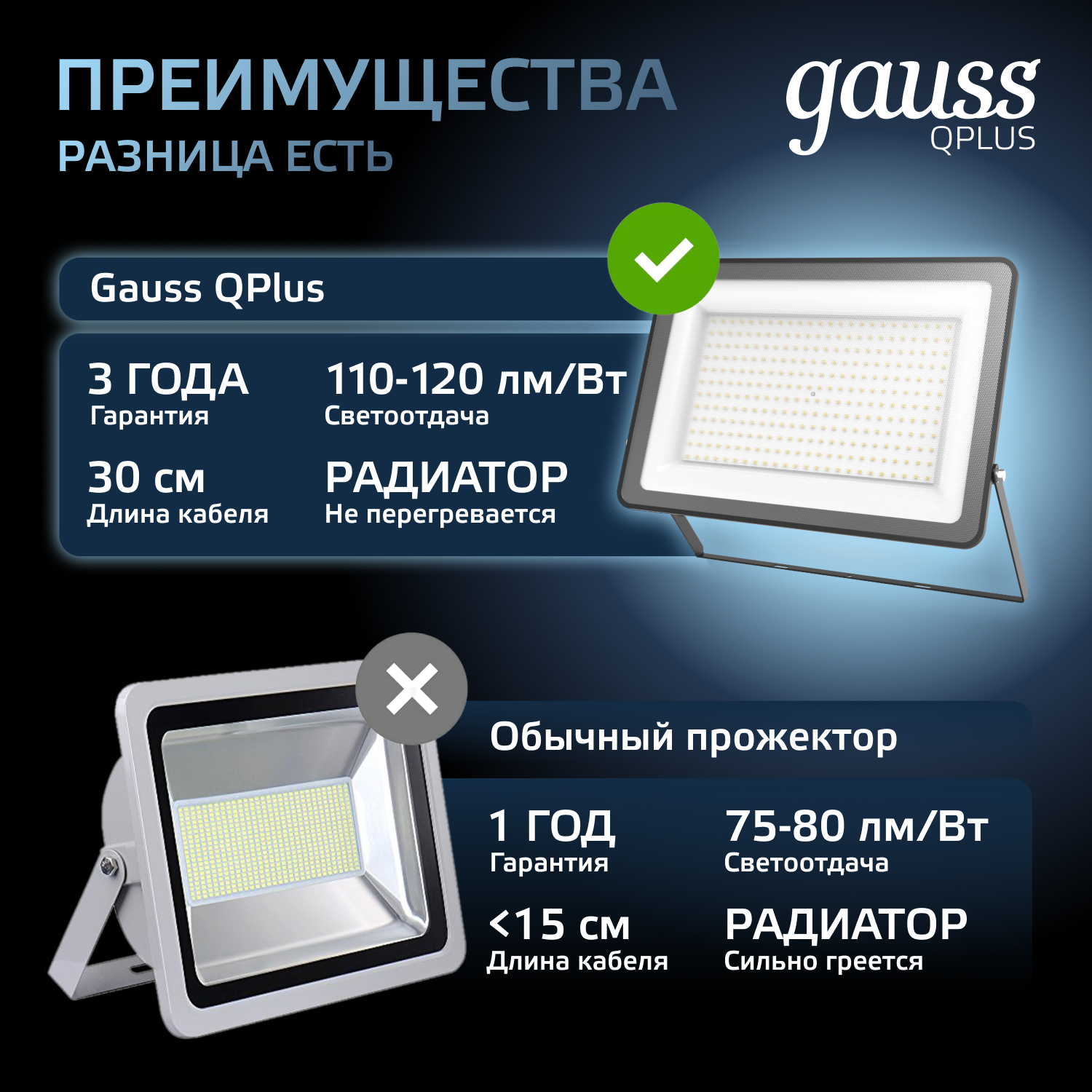 Прожектор светодиодный Gauss 200Вт  6500К  24000Лм  IP65  330x273x76мм черный