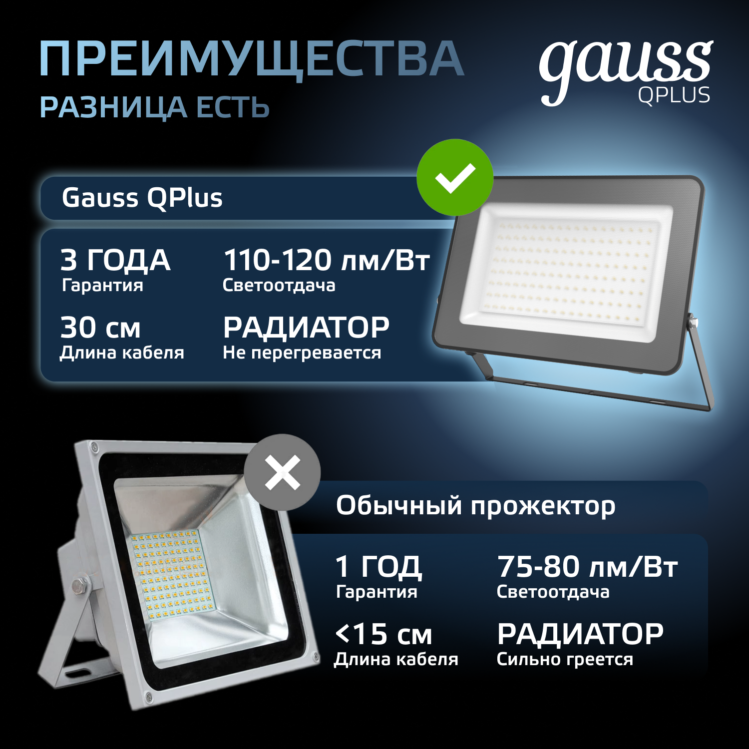 Прожектор светодиодный Gauss LED Qplus 100W IP65 6500К черный