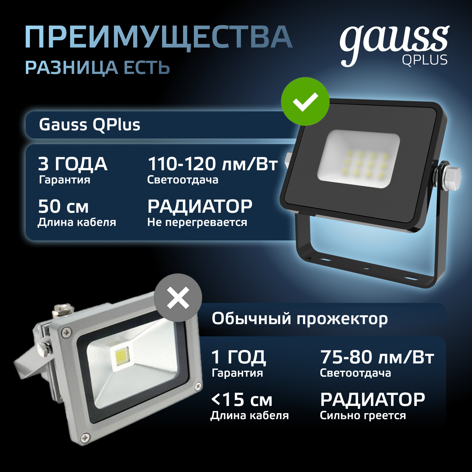 Прожектор светодиодный Gauss Qplus 10Вт 6500К 900Лм IP65 115х108х26