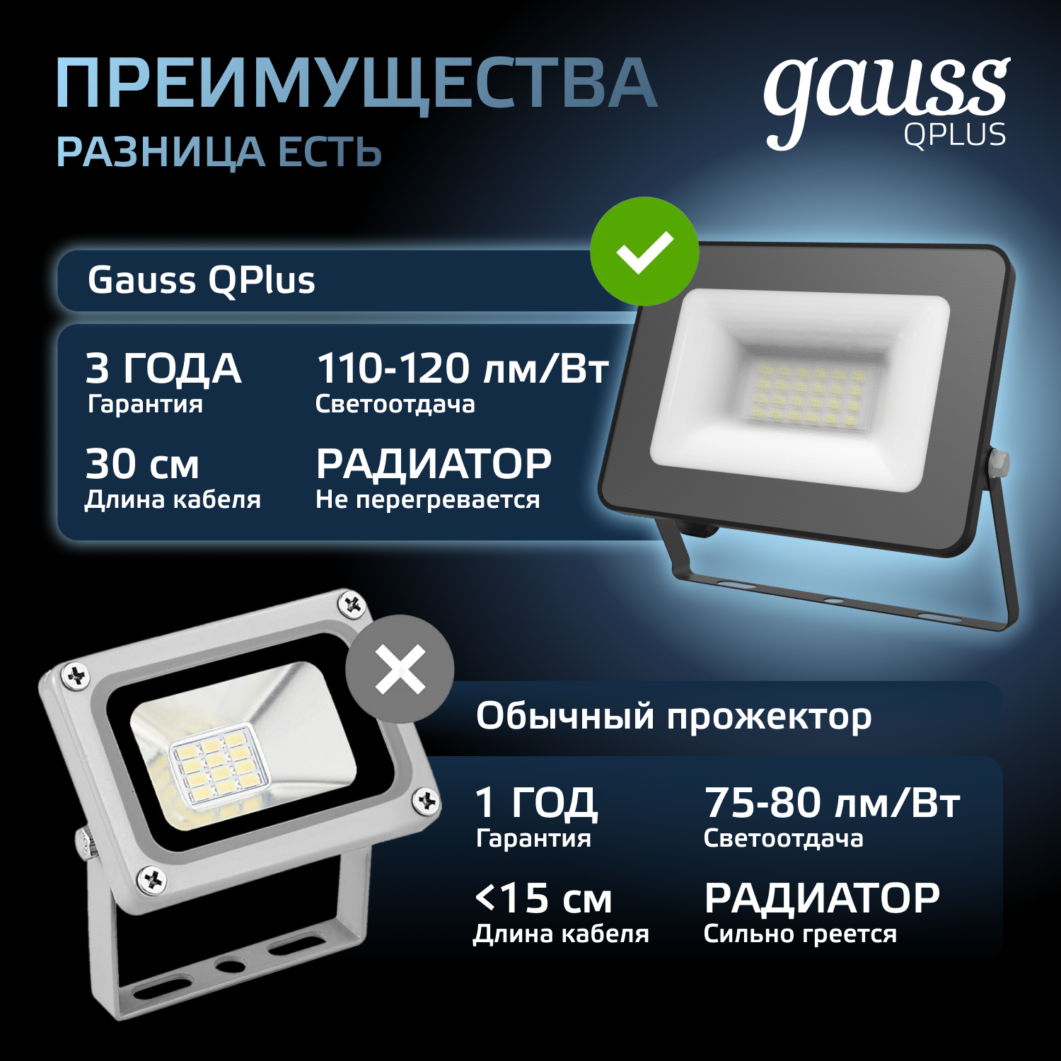 Прожектор светодиодный Gauss  20W   6500К 1800Лм IP65  140х122х28 мм черный Qplus