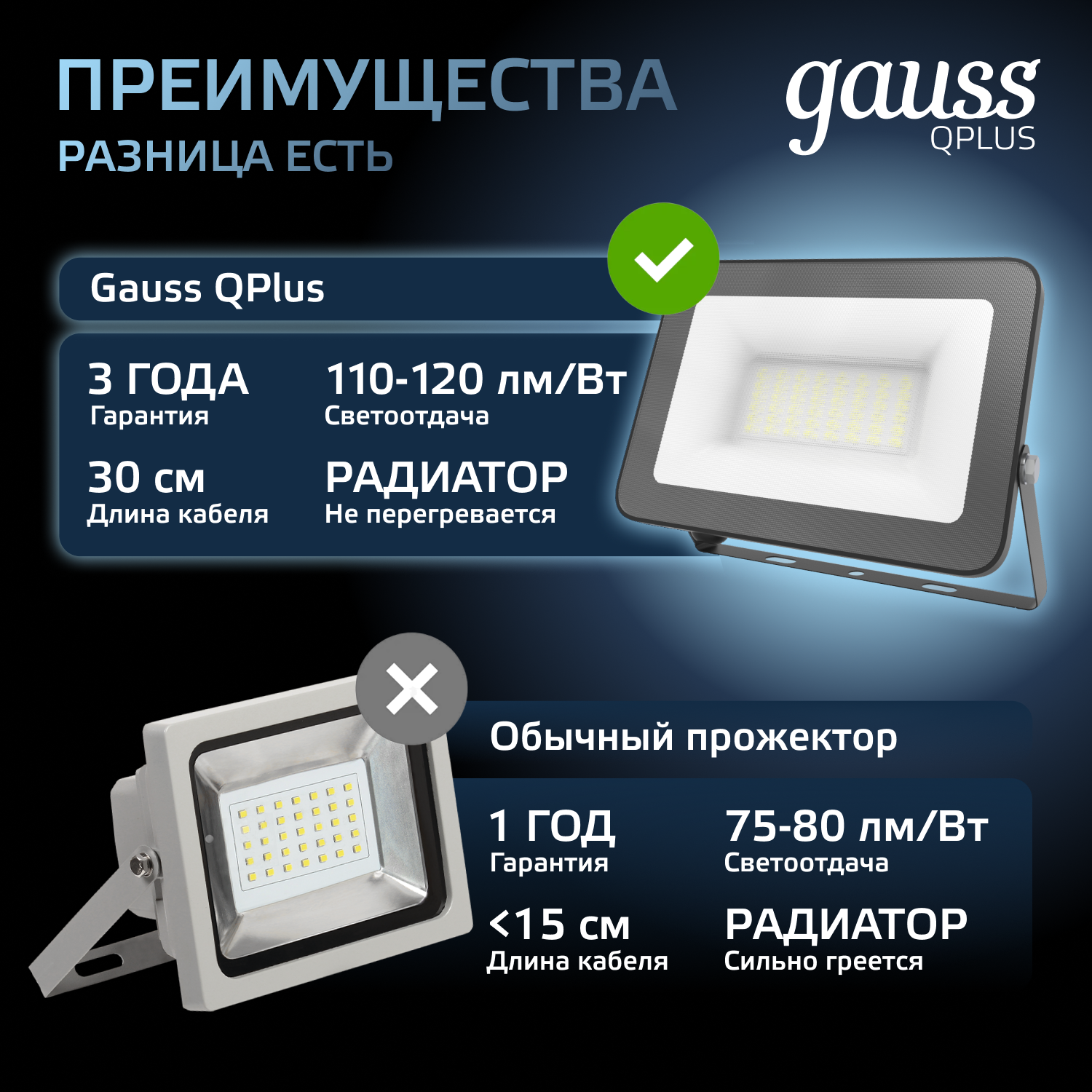 Прожектор светодиодный Gauss 30W   6500К 2700Лм IP65  170х151х30 мм черный Qplus