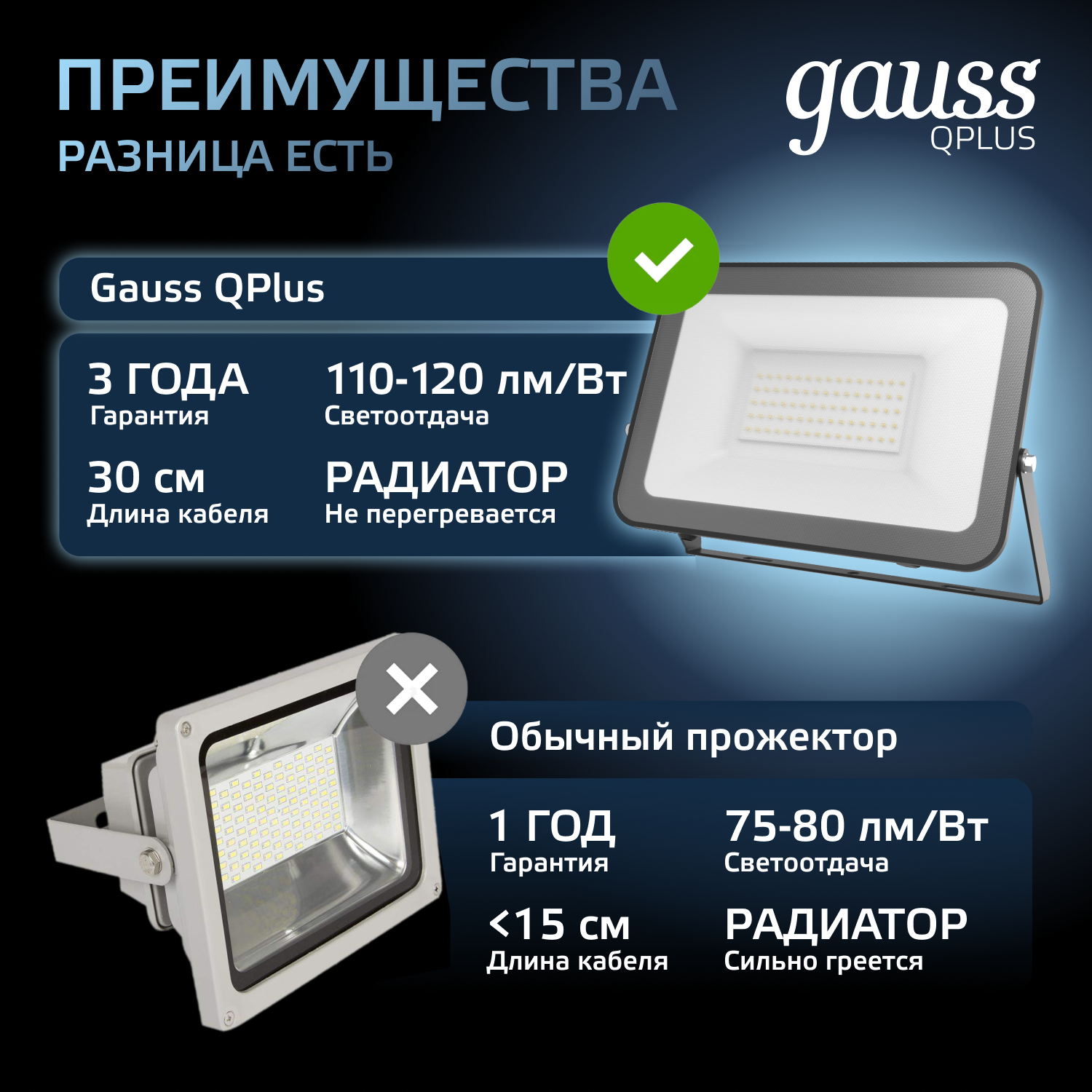Прожектор Gauss LED Qplus 50W 4500lm IP65 6500К черный 1/24