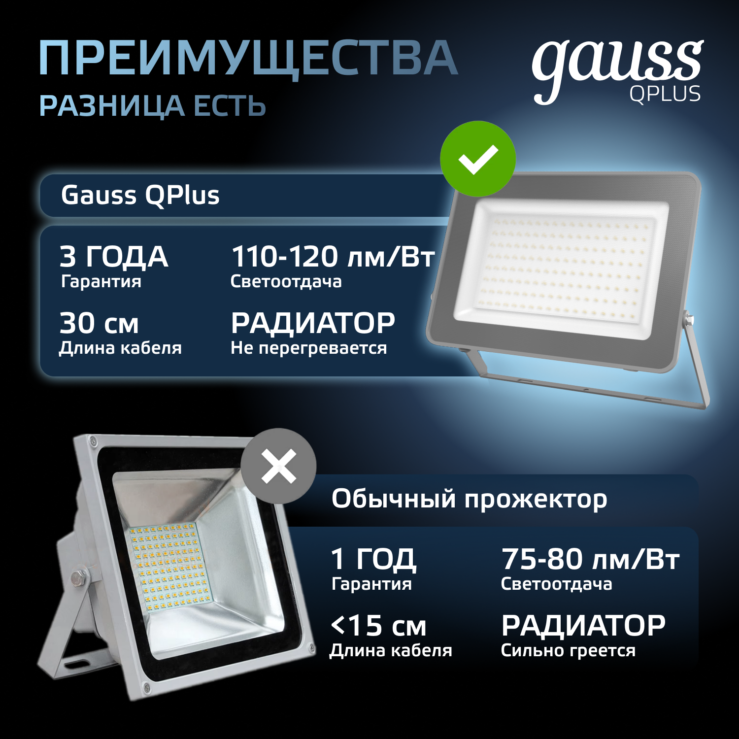 Прожектор Gauss 100W   6500К 10500Лм IP65  210х283х32  мм графитовый Qplus