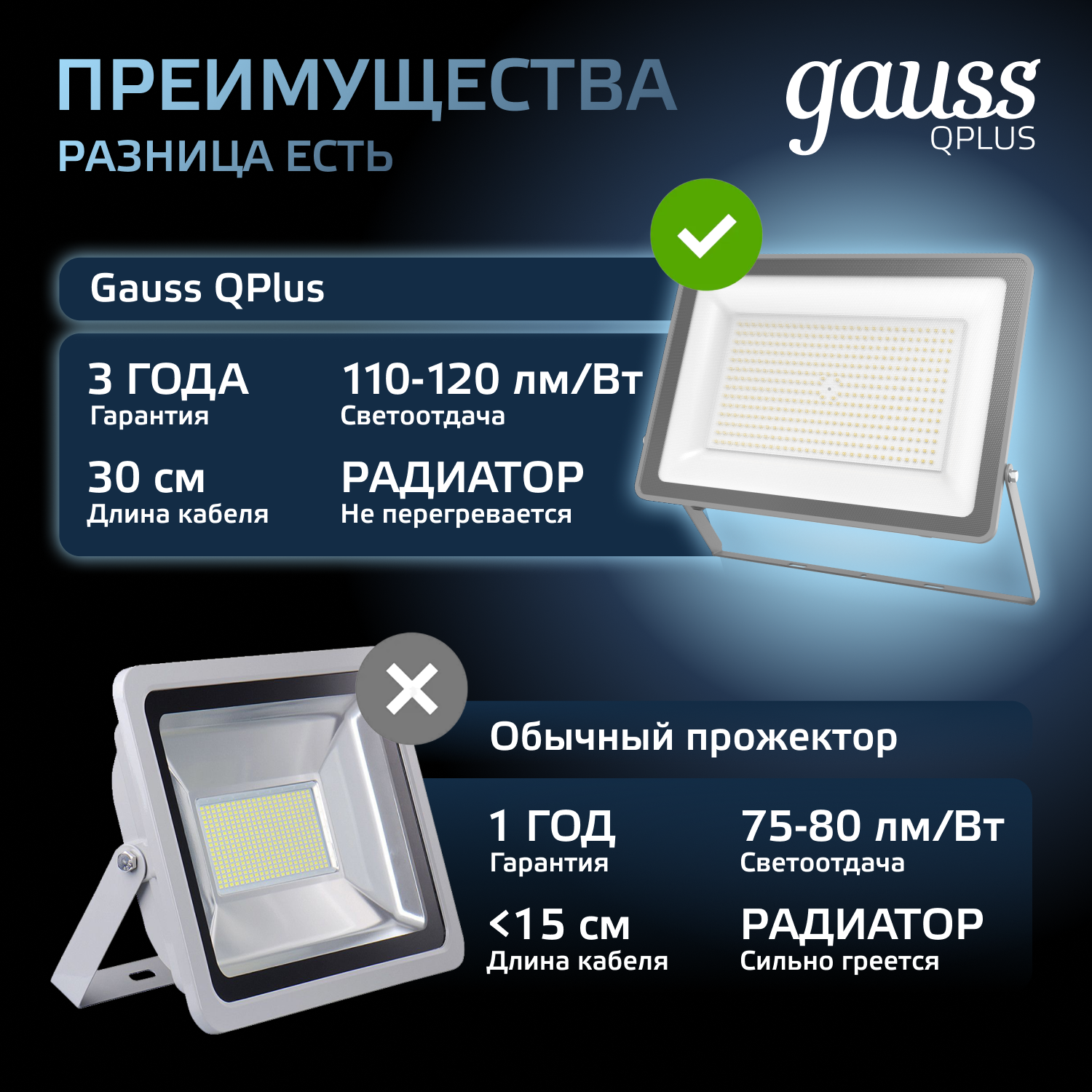 Прожектор светодиодный Gauss 150W   6500К 18000Лм IP65  404х32х*48 мм графитовый Qplus