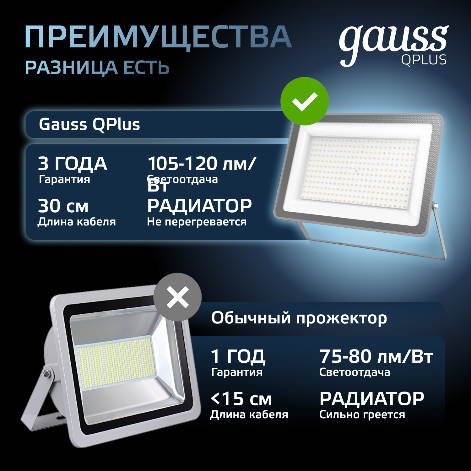 Прожектор Gauss 200W   6500К 24000Лм IP65  439х346х48 мм графитовый Qplus