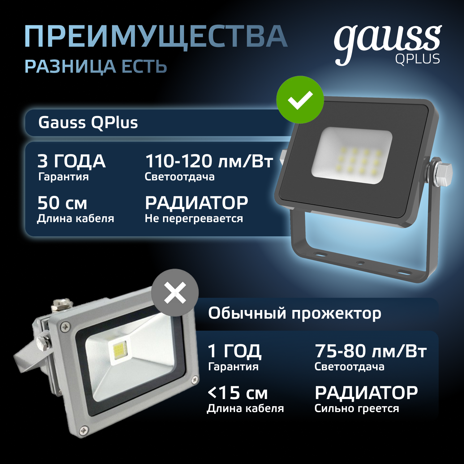 Прожектор Gauss  10Вт   6500К  850Лм  IP65   108х116х26  графитовый