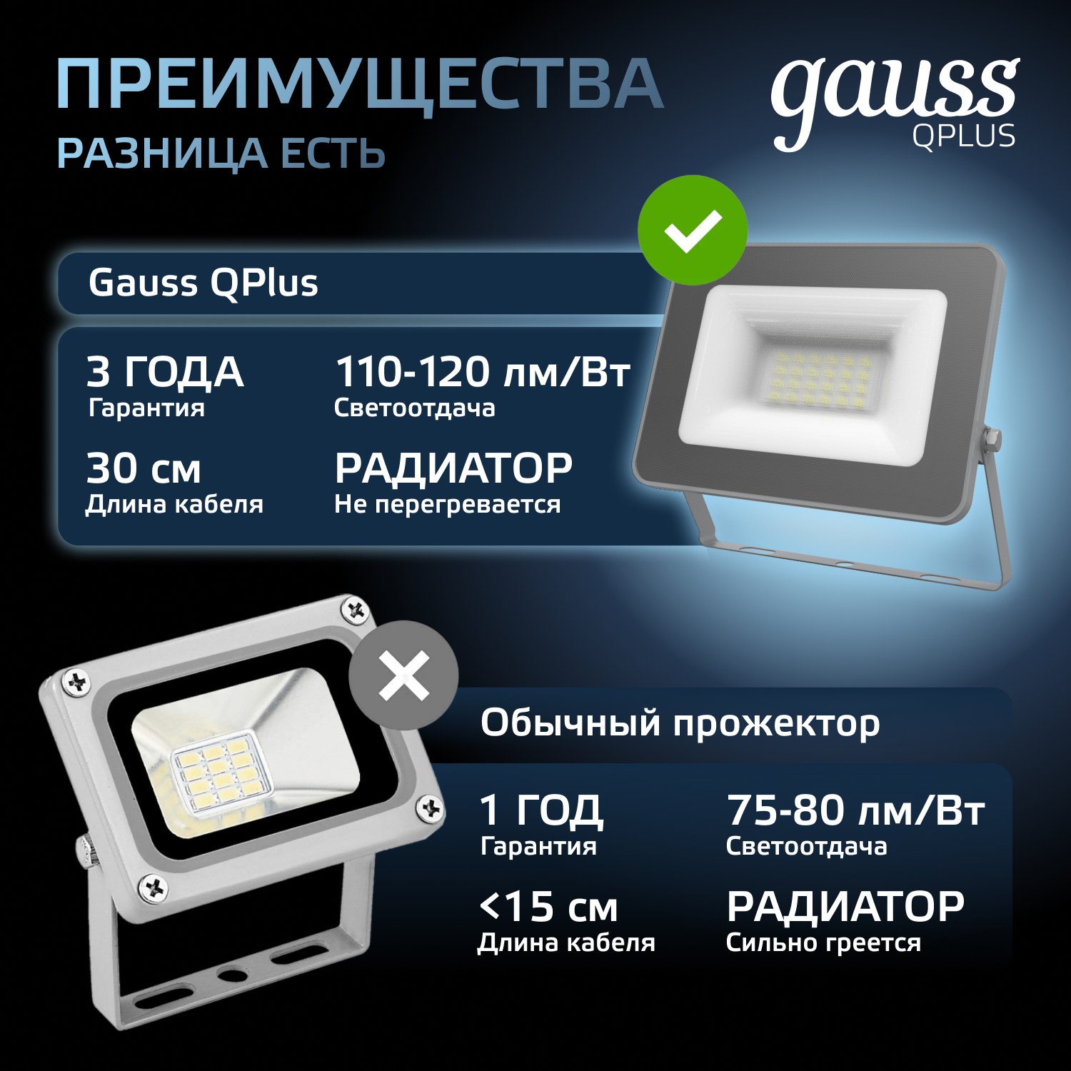 Прожектор Gauss 20W   6500К 1700Лм IP65 153х13х*278 мм графитовый Qplus