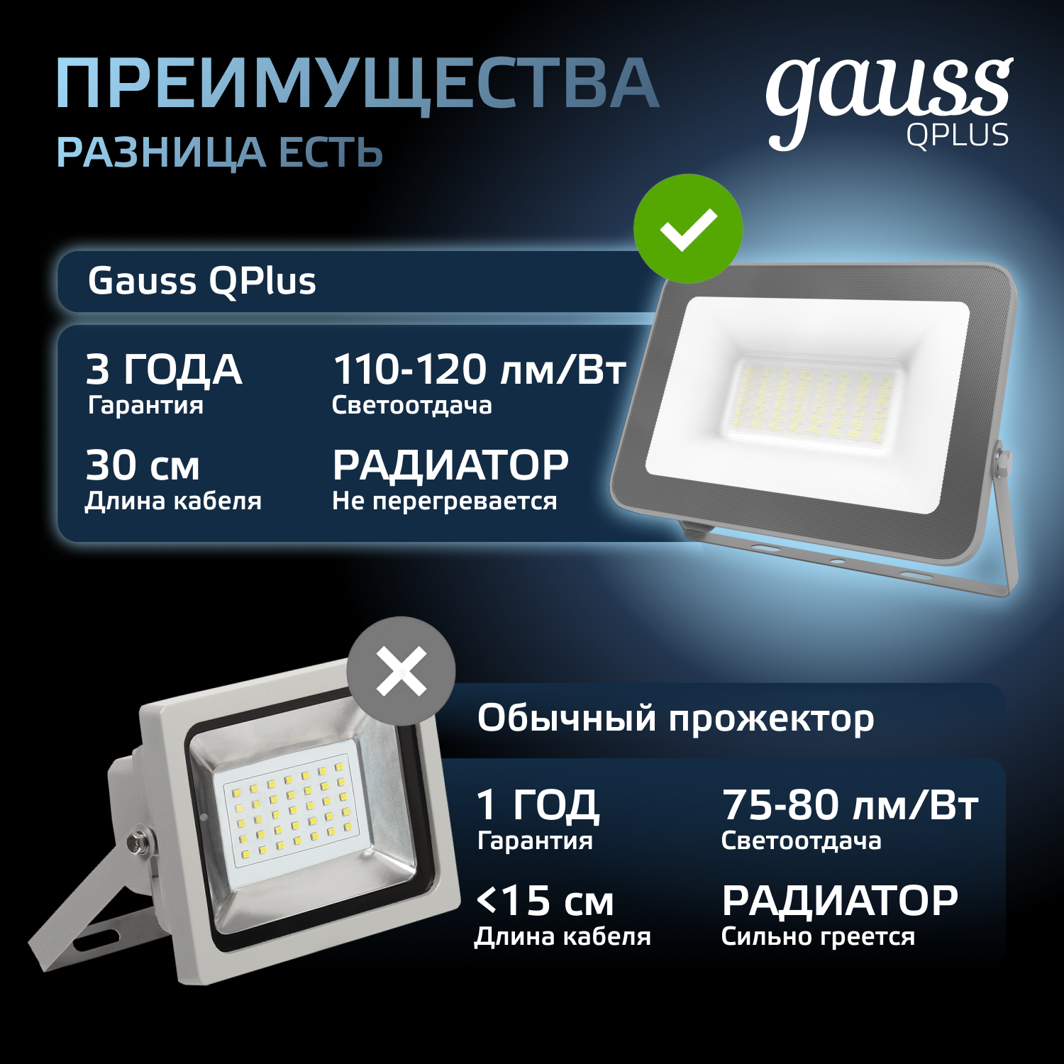 Прожектор Gauss 30W   6500К 2550Лм IP65 178х152х28  мм графитовый Qplus