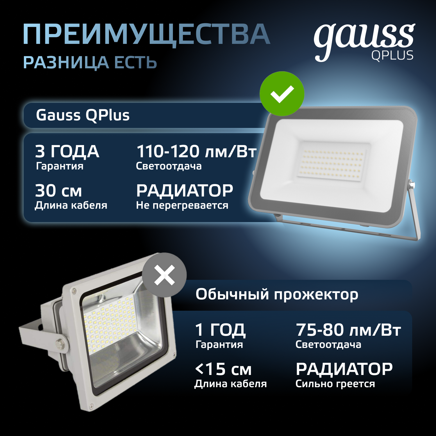 Прожектор светодиодный Gauss  50Вт  6500К  4250Лм  IP65  223х188х28 черный / графитовый LED Qplus